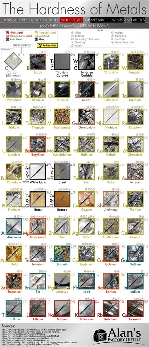 metal hardness chart